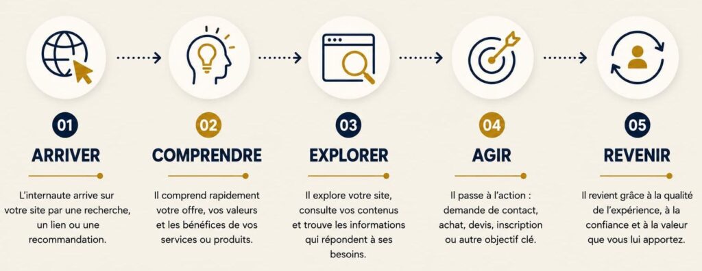 Concevoir une expérience utilisateur efficace a travers son site internet