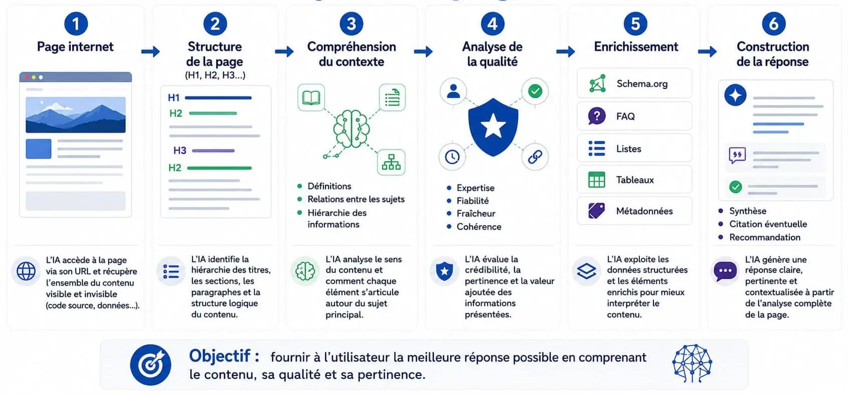 Comment une intelligence artificielle analyse une page Web Agence Crealys Montpellier
