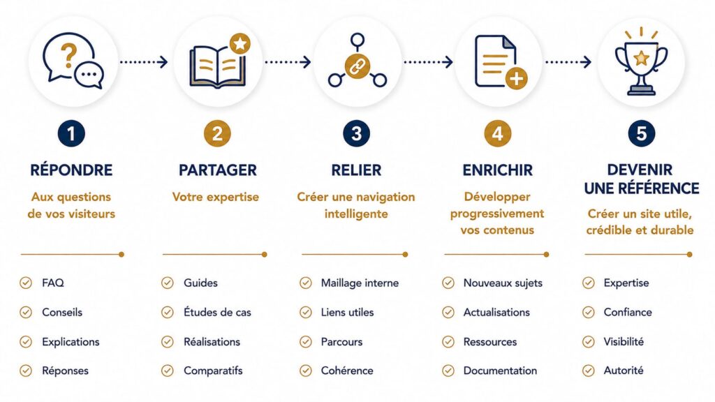 Chaque nouveau contenu renforce la valeur de votre site internet