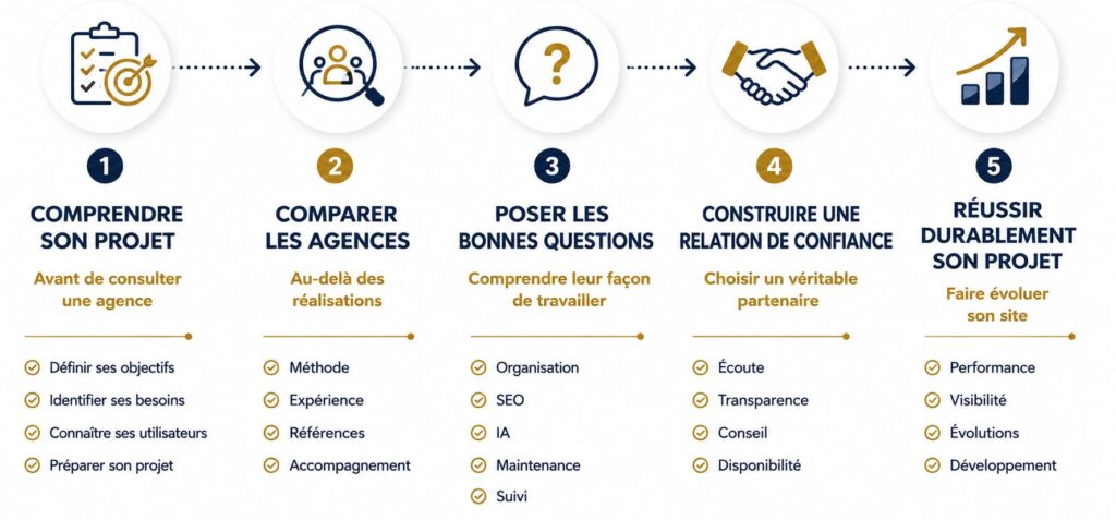 Choisir le partenaire agence web qui accompagnera durablement le développement de votre entreprise