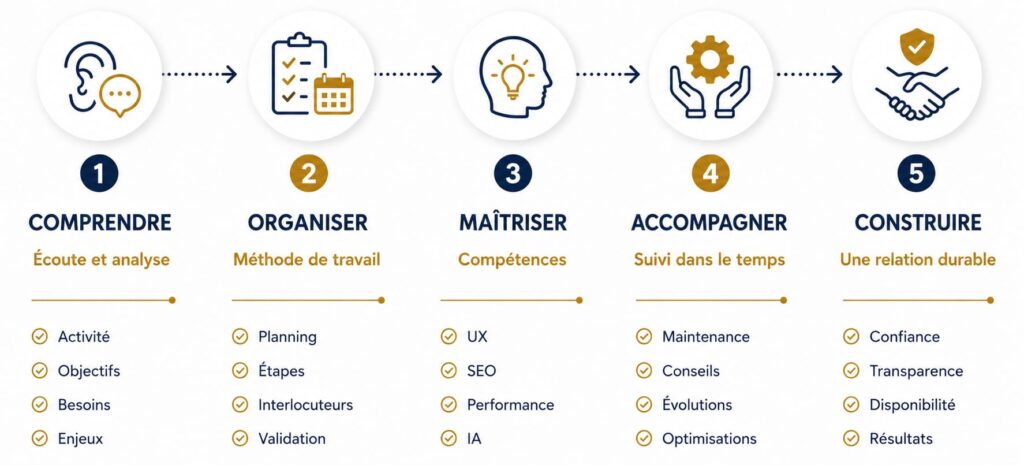 Etape 3 - Évaluer une agence, c'est regarder bien au-delà de son portfolio Agence Crealys Montpellier