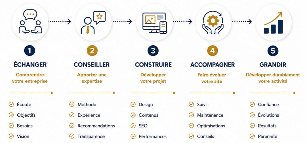 Etape 5 - Construire une relation durable avec son agence Web de Montpellier