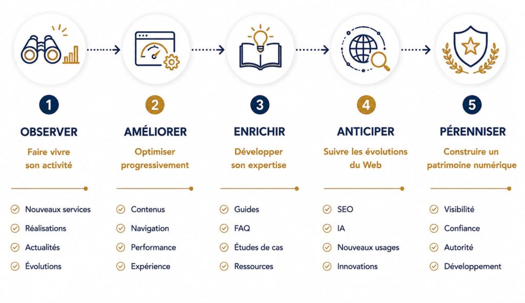 Faire évoluer son site internet, c'est investir durablement dans son entreprise