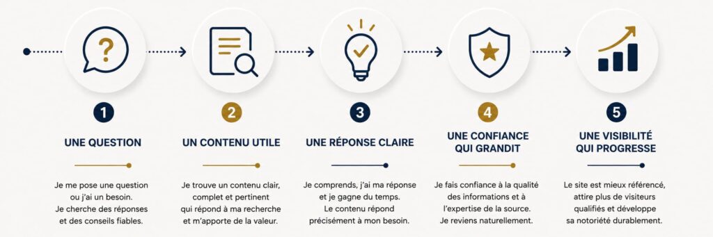 La visibilité d'un site internet est la conséquence de la valeur que l'on apporte aux contenus