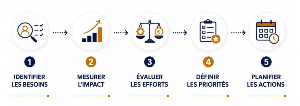 Les meilleures stratégies ne se résument pas à tout faire. Elles consistent à faire les bonnes choses au bon moment.